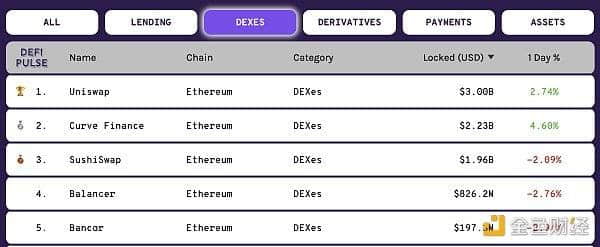 DeFi锁仓量的重复率从何而来？