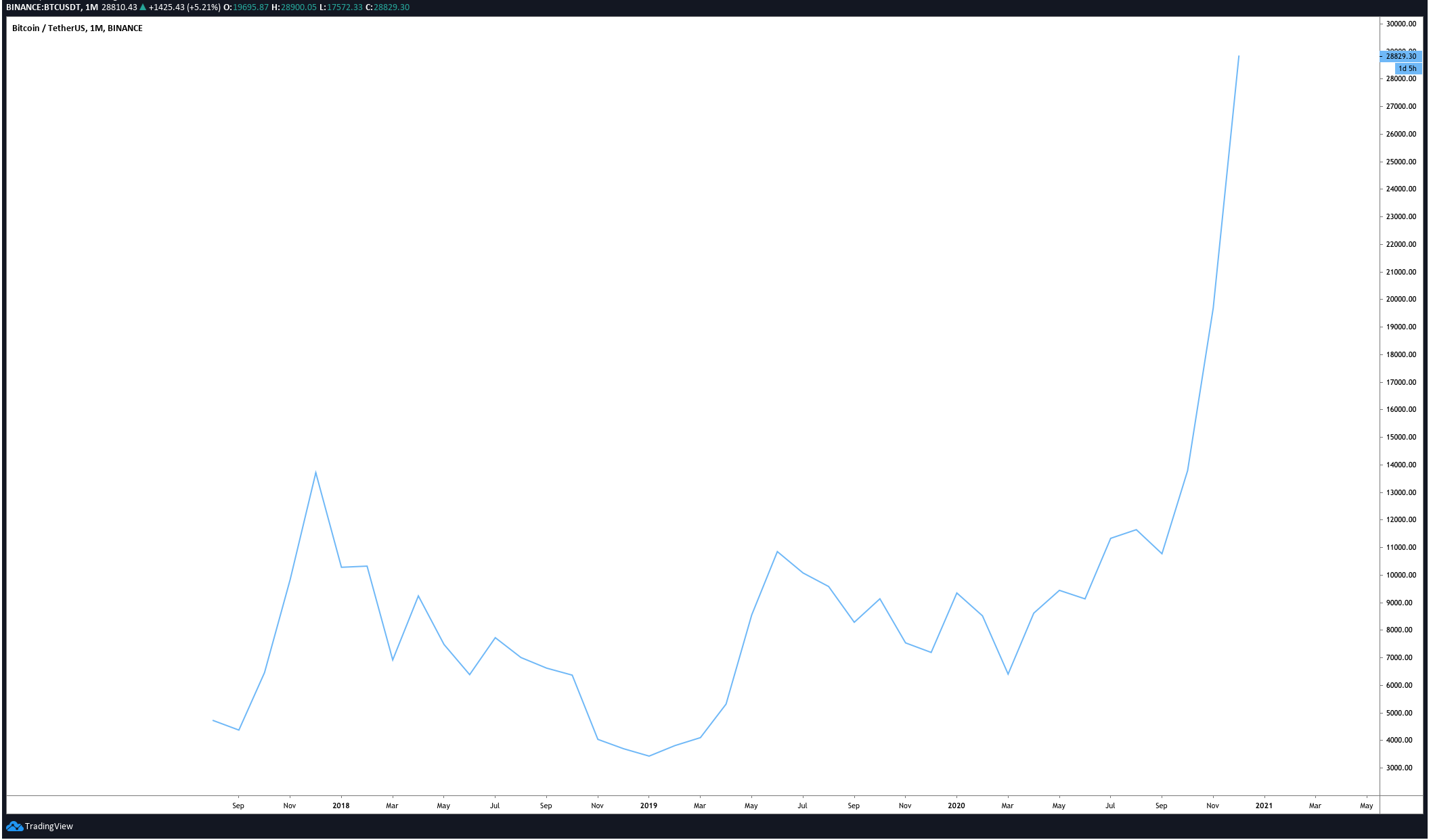 2020年表现最好的加密资产：比特币、稳定币和DeFi