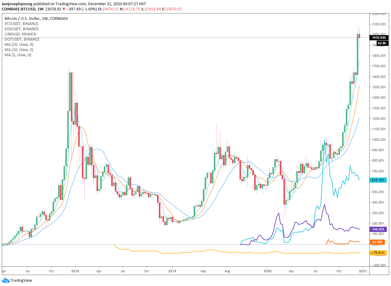 2020年表现最好的加密资产：比特币、稳定币和DeFi