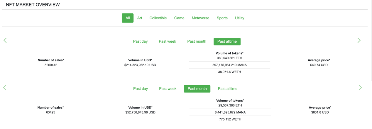 NFT市场的牛市已经开启，从数据观测下一个NFT投资热点