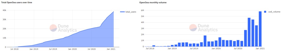 NFT市场的牛市已经开启，从数据观测下一个NFT投资热点