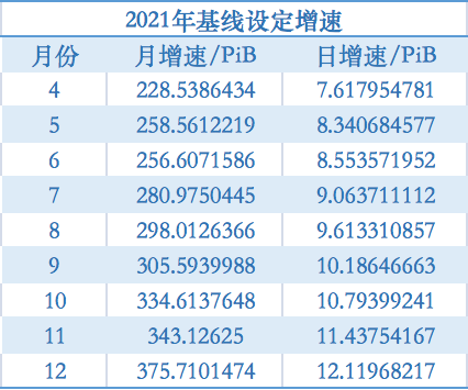 【矿工一姐】Filecoin全网规模达到基线规模后，后势收益如何？