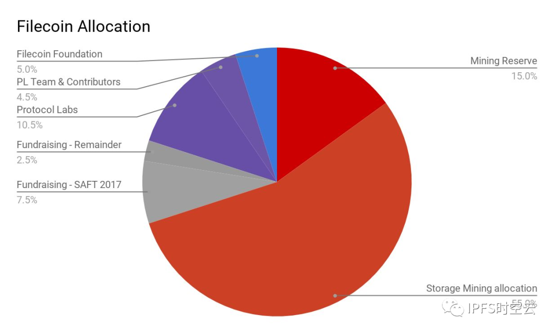 FIL即将减产，或将推动FIL进入“供不应求”的市场