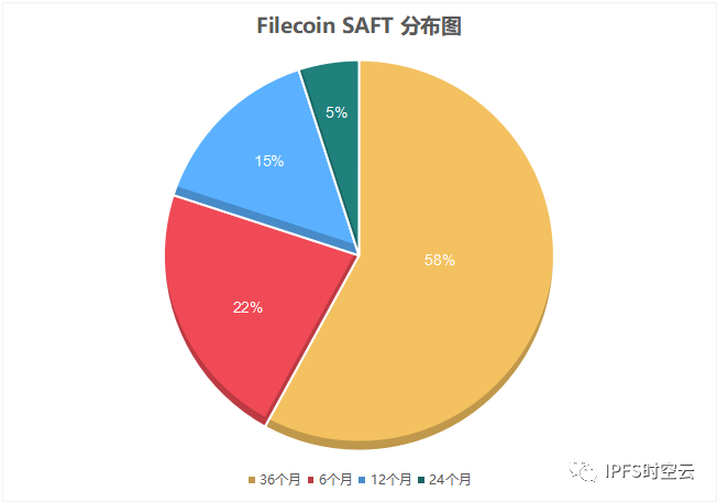 FIL即将减产，或将推动FIL进入“供不应求”的市场