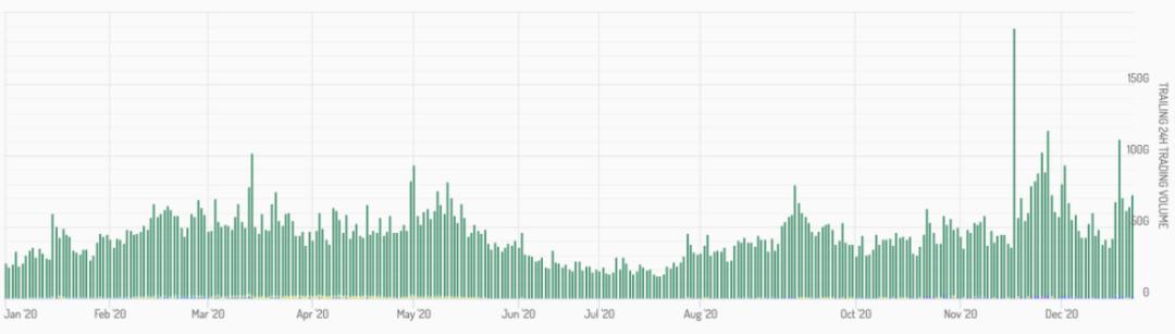回溯2020年的稳定币：链上结算总额突破1万亿美元，DAI主要用于DeFi
