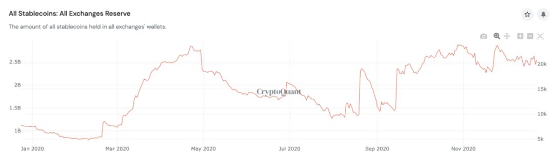 回溯2020年的稳定币：链上结算总额突破1万亿美元，DAI主要用于DeFi