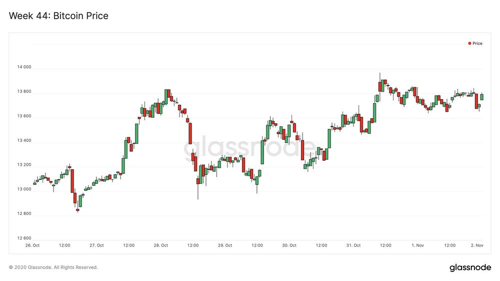 USDC供应量近30亿，有望成为最有价值稳定币