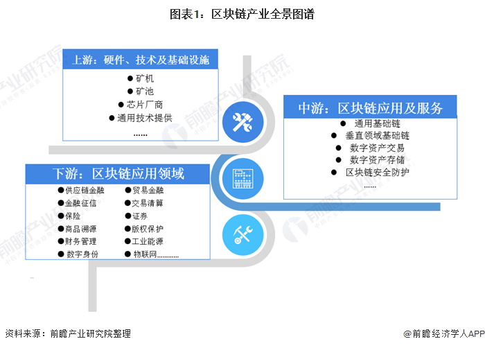 《2020年中国区块链产业全景图谱》(附发展现状、投融资、发展趋势等)