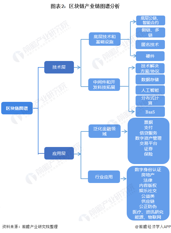 《2020年中国区块链产业全景图谱》(附发展现状、投融资、发展趋势等)