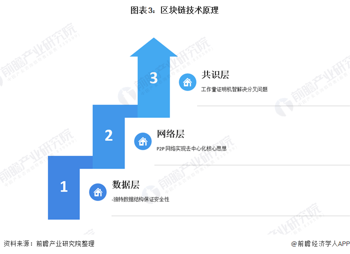 《2020年中国区块链产业全景图谱》(附发展现状、投融资、发展趋势等)
