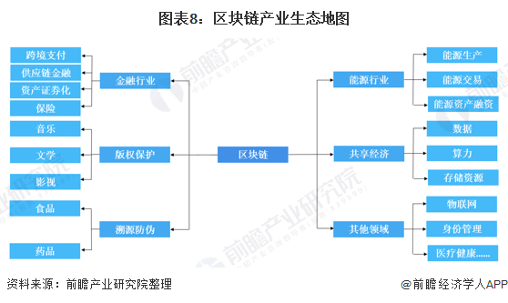 《2020年中国区块链产业全景图谱》(附发展现状、投融资、发展趋势等)
