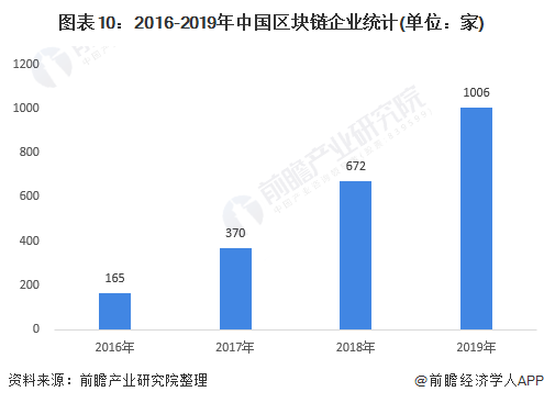 《2020年中国区块链产业全景图谱》(附发展现状、投融资、发展趋势等)