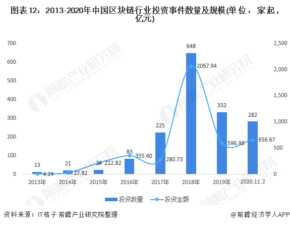 《2020年中国区块链产业全景图谱》(附发展现状、投融资、发展趋势等)