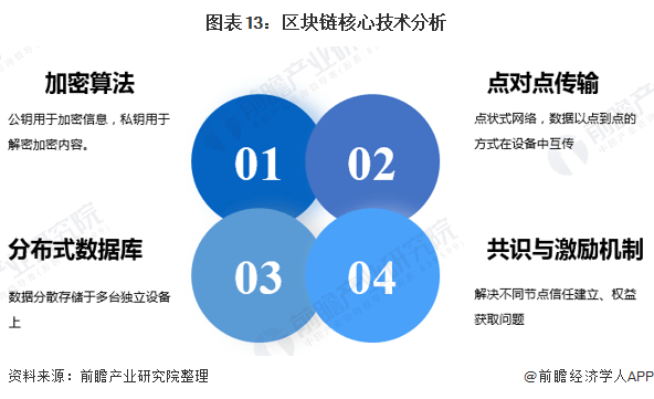 《2020年中国区块链产业全景图谱》(附发展现状、投融资、发展趋势等)