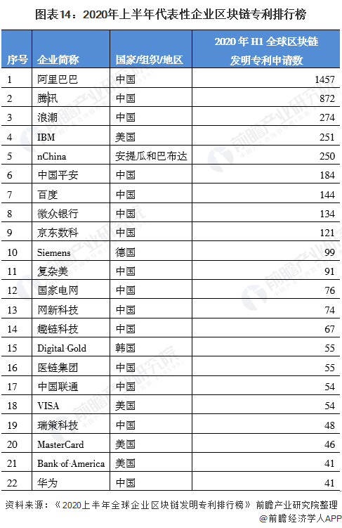 《2020年中国区块链产业全景图谱》(附发展现状、投融资、发展趋势等)