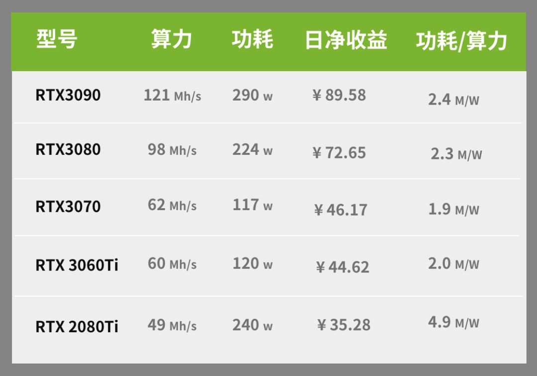 RTX3060显卡不能挖以太坊，还能挖什么？
