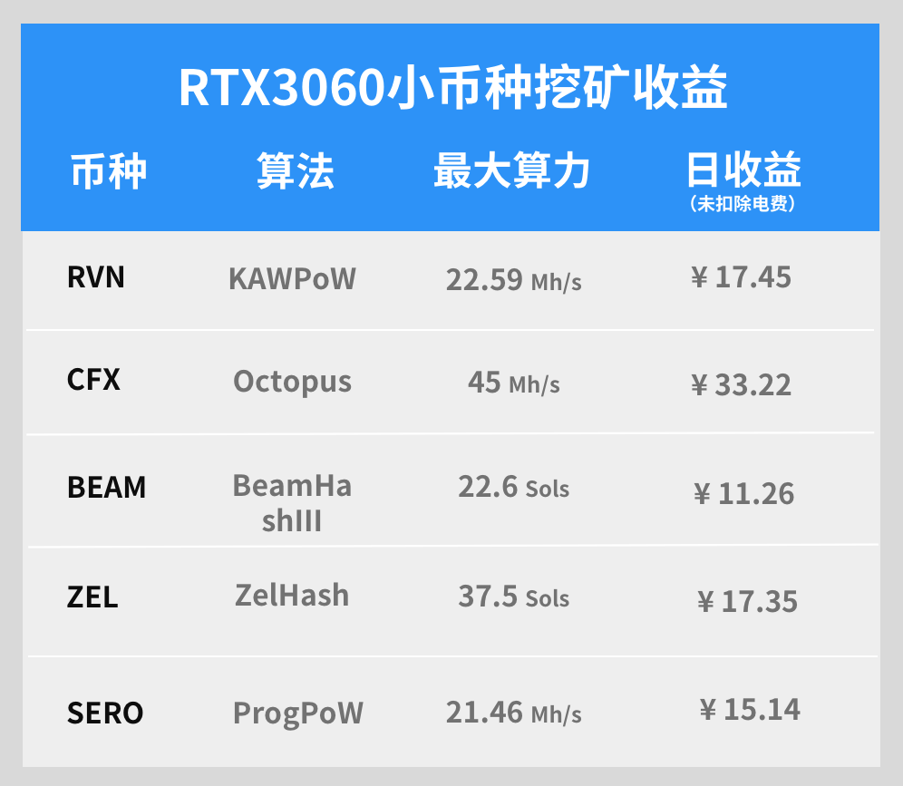 RTX3060显卡不能挖以太坊，还能挖什么？