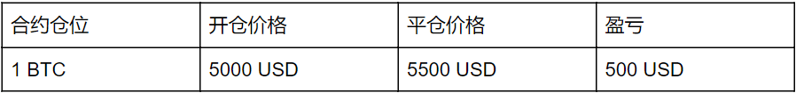 币安合约怎么玩？币安合约交易教程视频及手续费