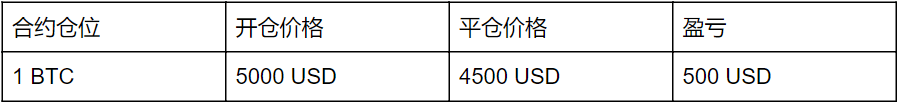 币安合约怎么玩？币安合约交易教程视频及手续费
