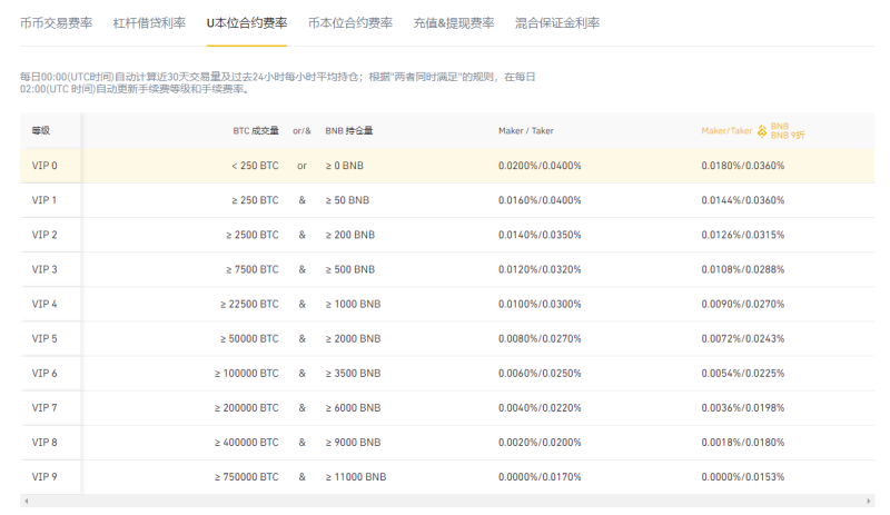 币安合约怎么玩？币安合约交易教程视频及手续费