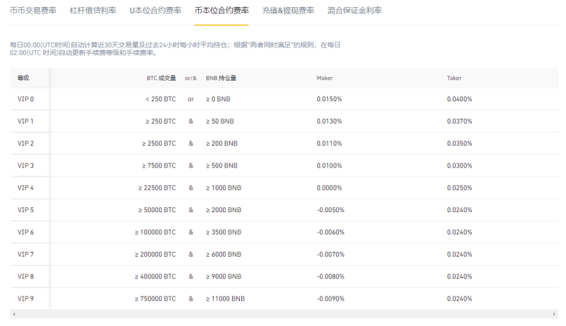 币安合约怎么玩？币安合约交易教程视频及手续费