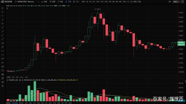 Coinbase Pro将上线狗狗币，或将打破前史新高？