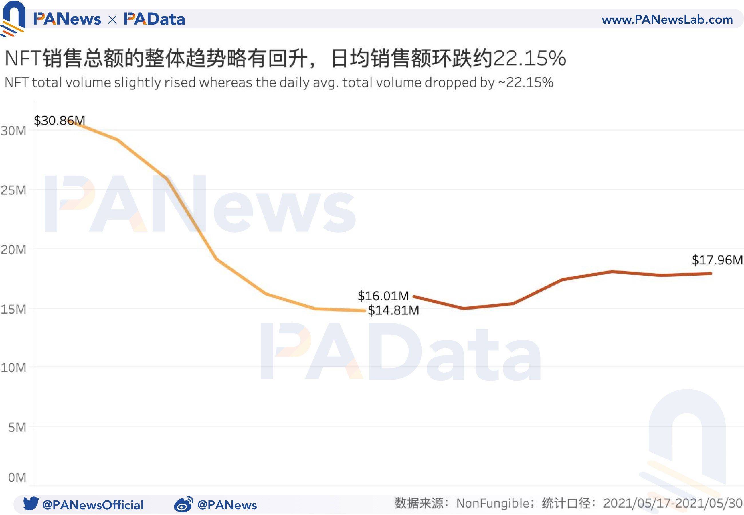 币国际-NFT一周数据回忆：出售量接连两周增加，成交均价却不及月初15%