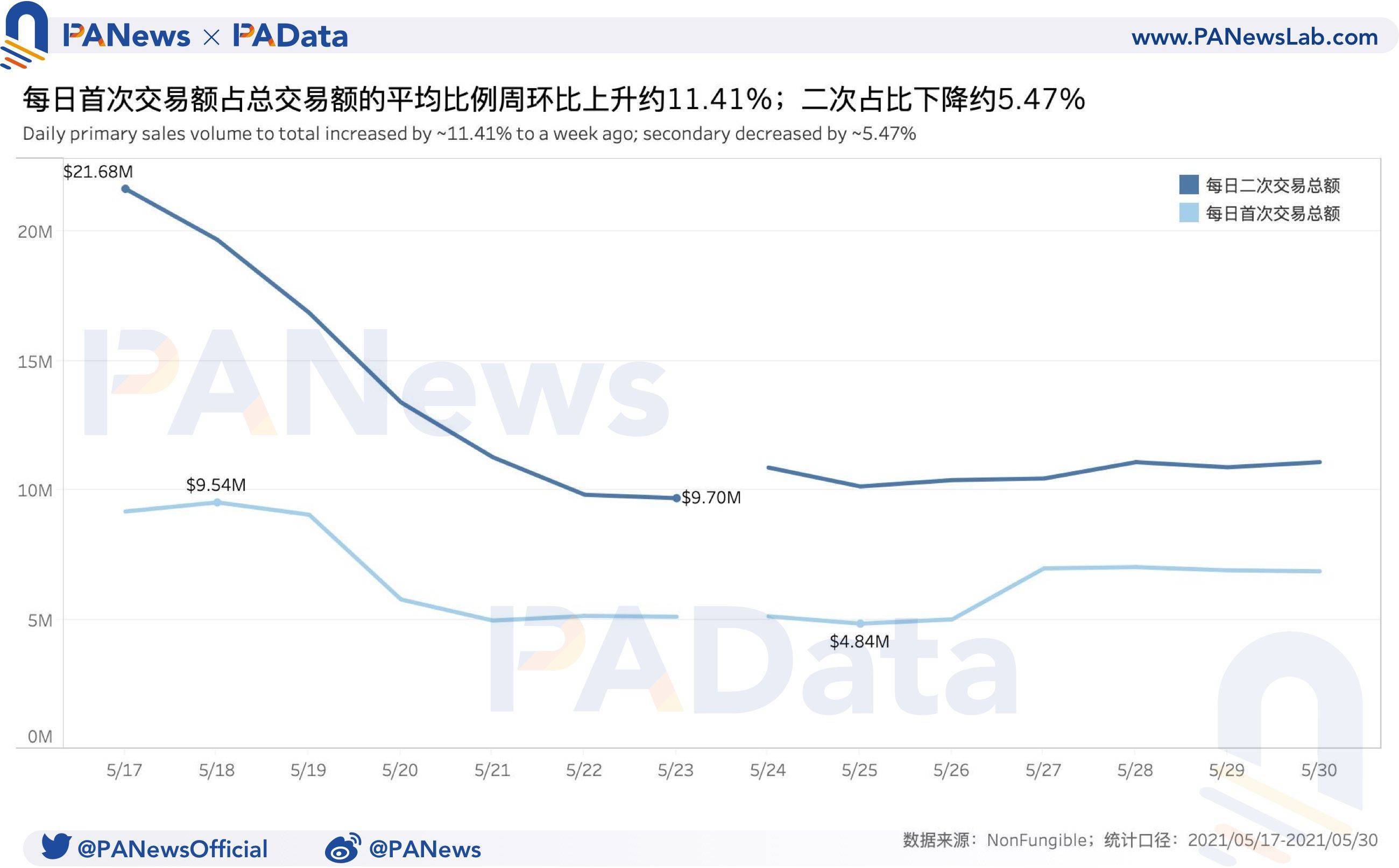 币国际-NFT一周数据回忆：出售量接连两周增加，成交均价却不及月初15%