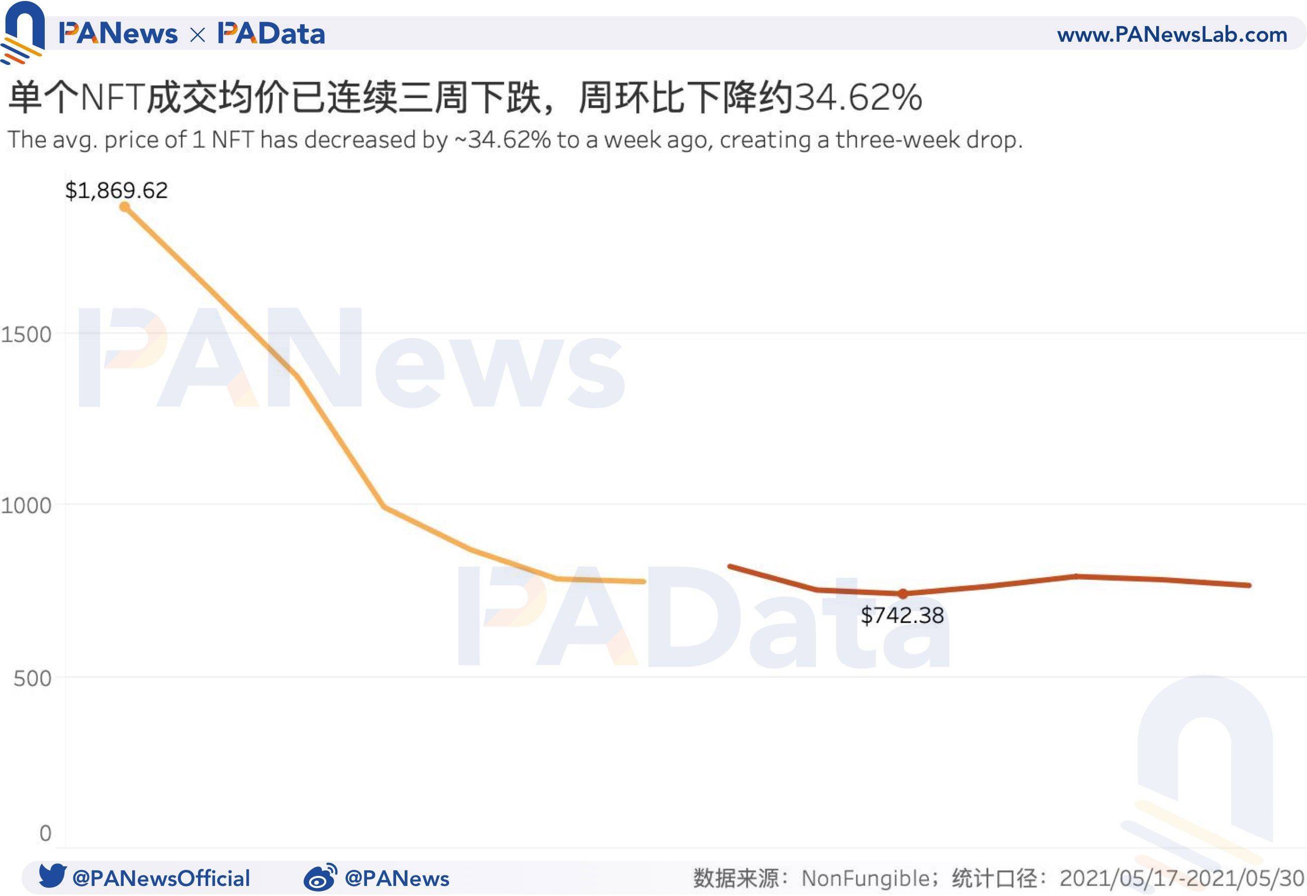 币国际-NFT一周数据回忆：出售量接连两周增加，成交均价却不及月初15%