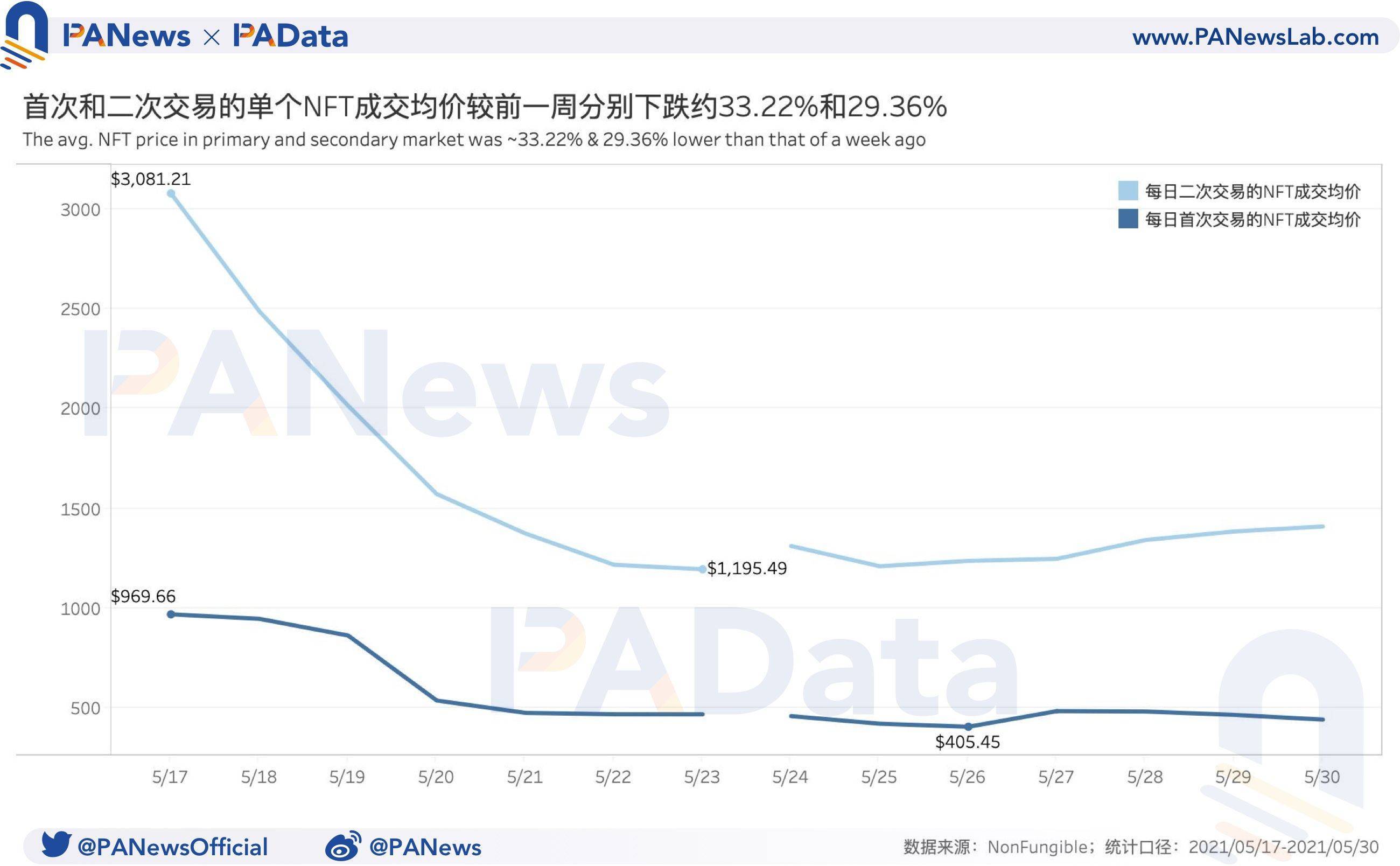 %title插图%num NFT周报数据回顾:销量连续两周上涨,但月初成交均价不到15%