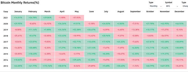 比特币创下最大单月跌幅 你惧怕了吗？