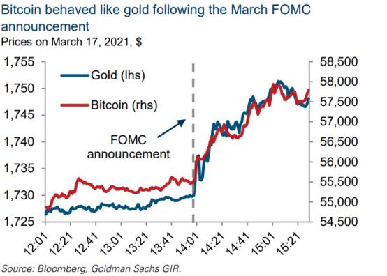 比特币为何成为宏观资产