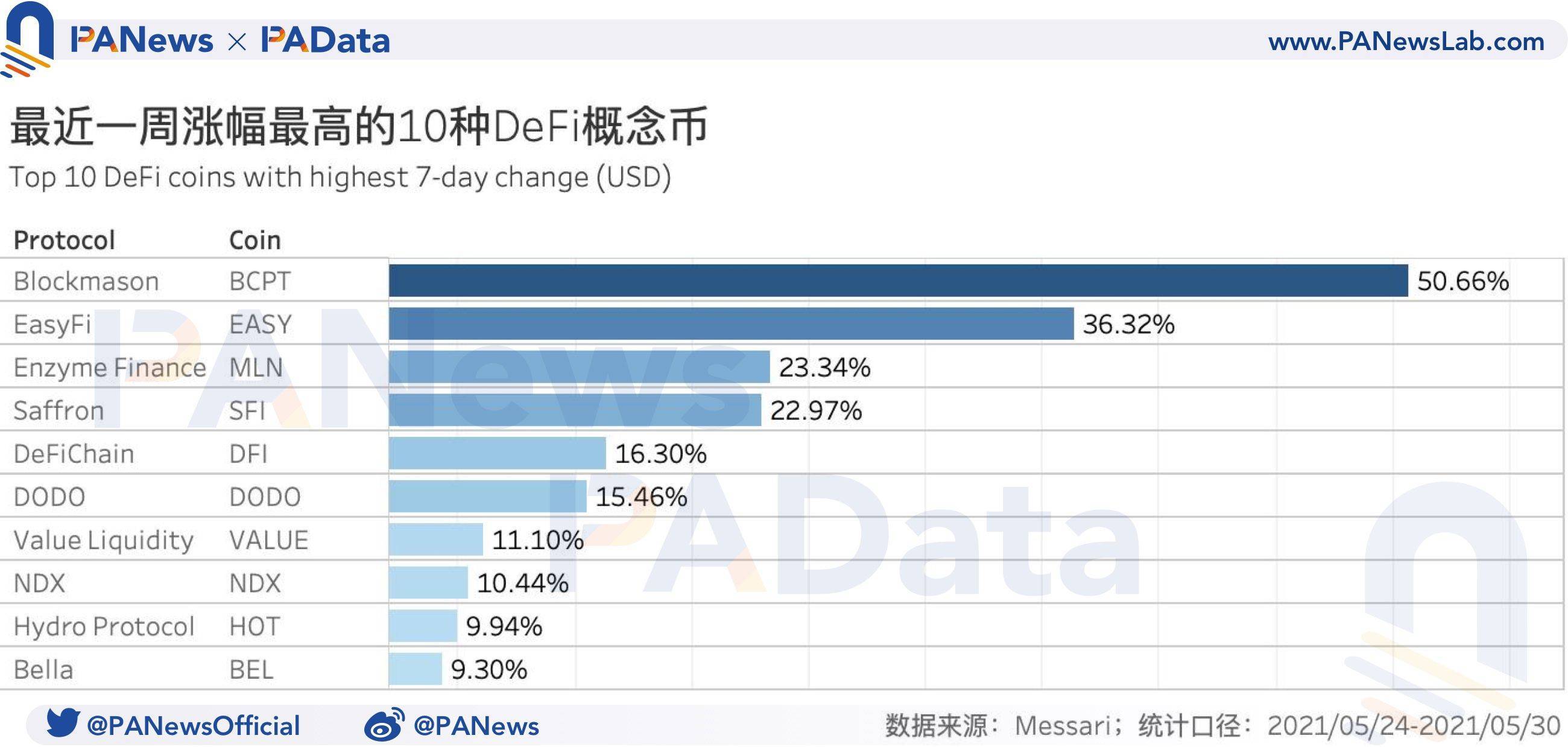 %title插图%num defi一周回顾:DEX交易量和用户数下降,借贷市场结算量下降99.29%