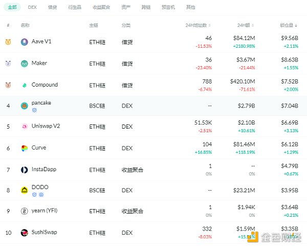 金色DeFi日报 | ​泰国SEC：将对DeFi进行监管