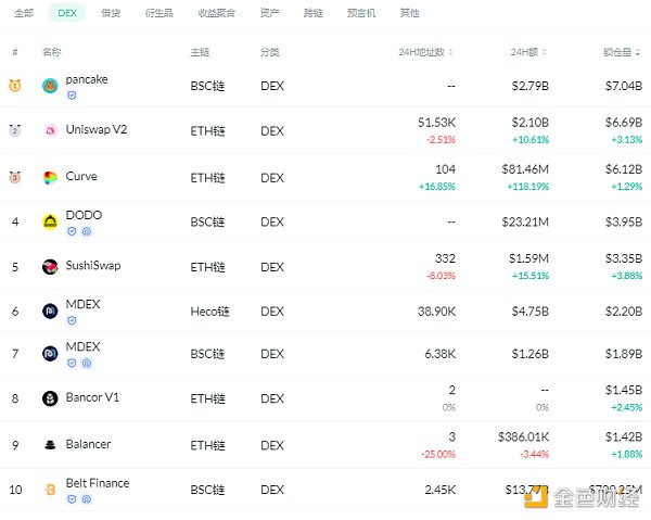 金色DeFi日报 | ​泰国SEC：将对DeFi进行监管