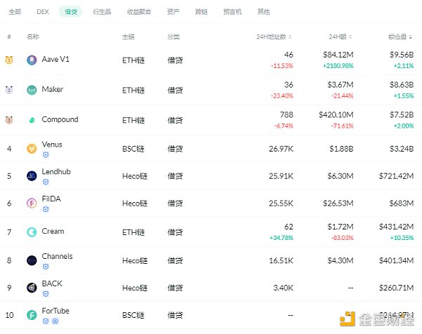 金色DeFi日报 | ​泰国SEC：将对DeFi进行监管