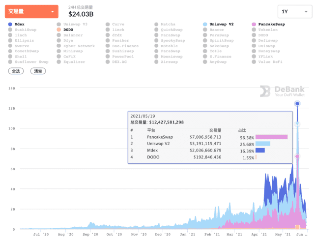 DEX 争霸烽火晋级，BabySwap 会否成为下一代黑马？