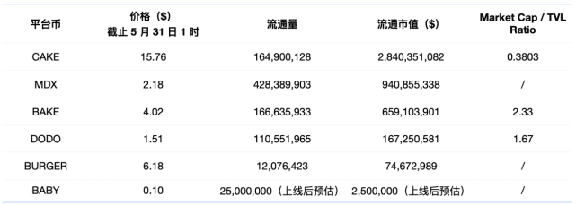 DEX 争霸烽火晋级，BabySwap 会否成为下一代黑马？