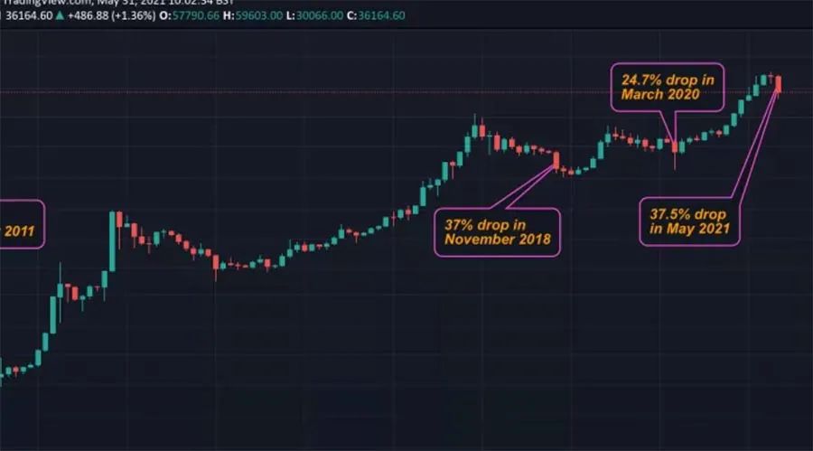 %title插图%num 比特币见证史上第二大月度跌幅