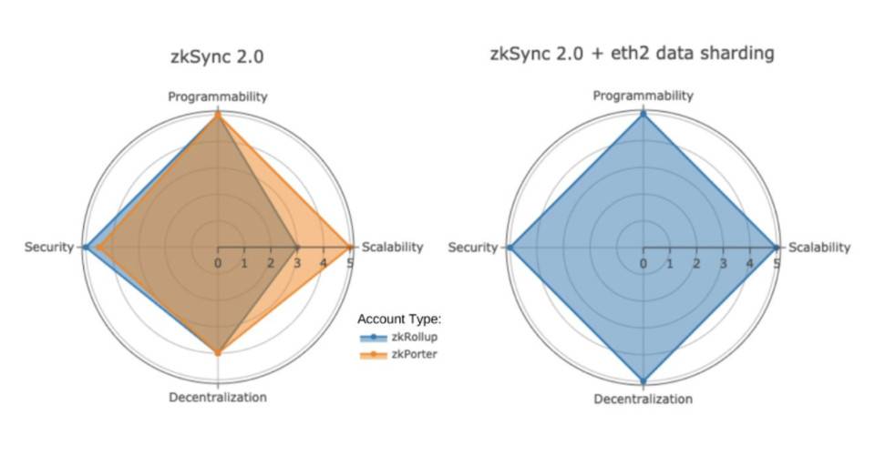 zksync2.0在线测试揭示了哪些新信息？
