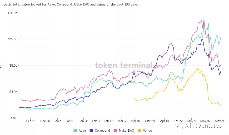 Aave深度研报：DeFi借贷王者是怎样炼成的？