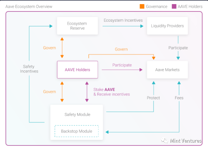 Aave深度研报：DeFi借贷王者是怎样炼成的？