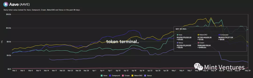 Aave深度研报：DeFi借贷王者是怎样炼成的？