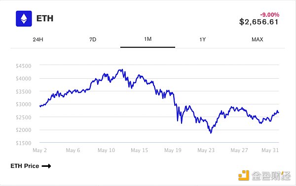 金色观察 | ETH价格上涨11%后 DeFi代币市场回暖