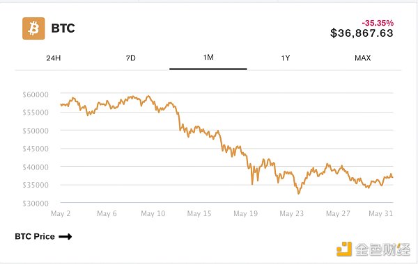 金色观察 | ETH价格上涨11%后 DeFi代币市场回暖