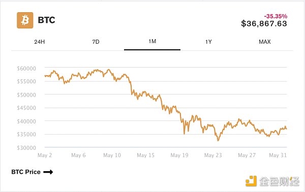 金色观察 | BTC平均交易手续费达到1月以来最低