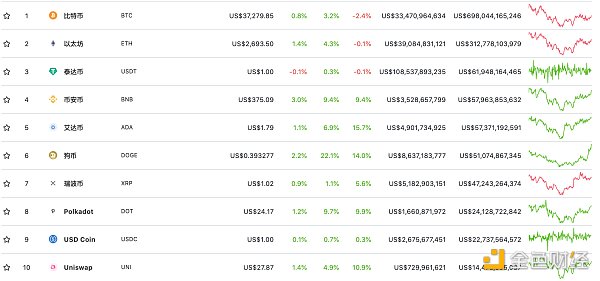 金色调查 | 狗狗币的又一次成功:Coinbase、 LocalBitcoins上线狗狗币 金色调查 | 狗狗币的又一次成功:Coinbase、 LocalBitcoins上线狗狗币