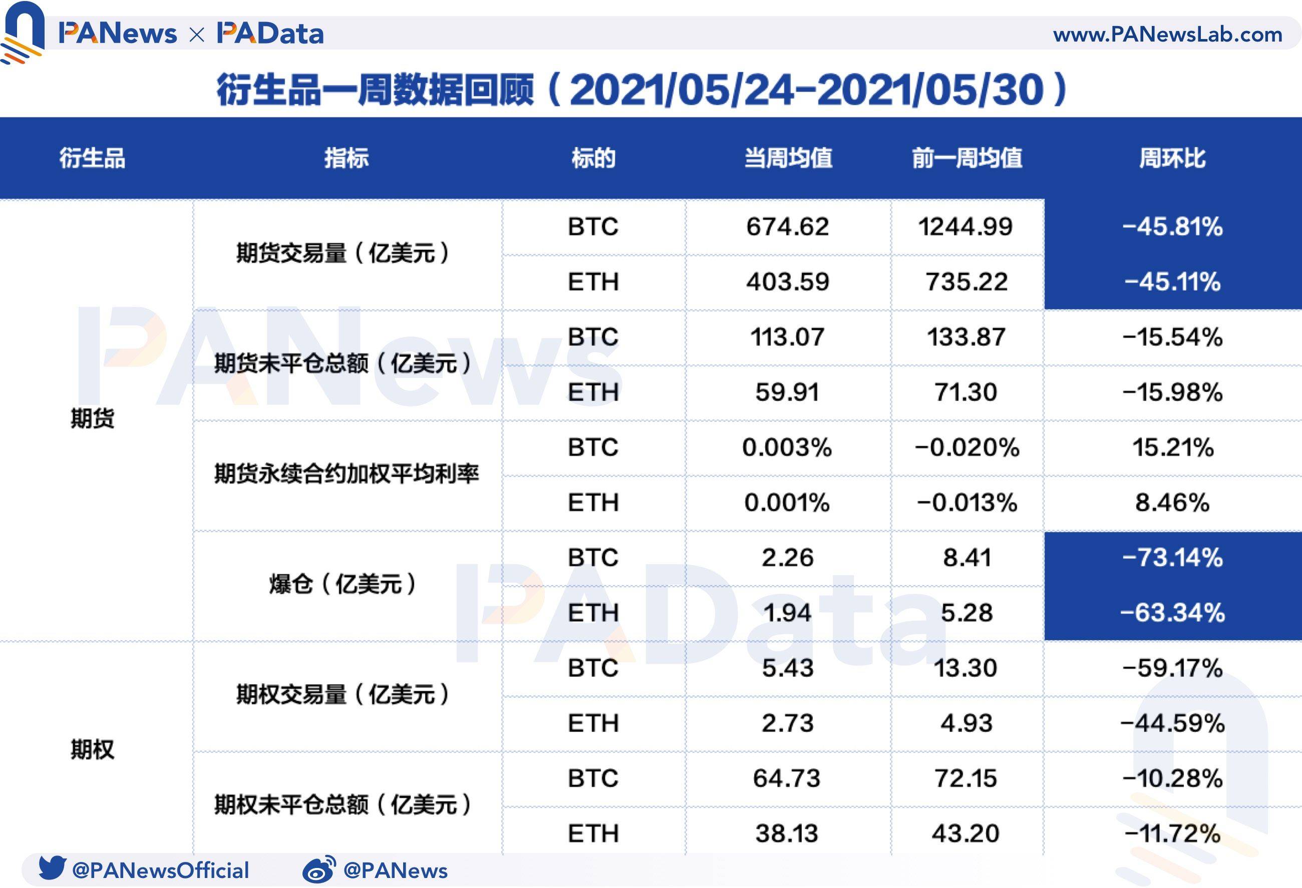 衍生品一周回忆：BTC和ETH日均期货交易量跌超45%，杠杆率下降至年内低位