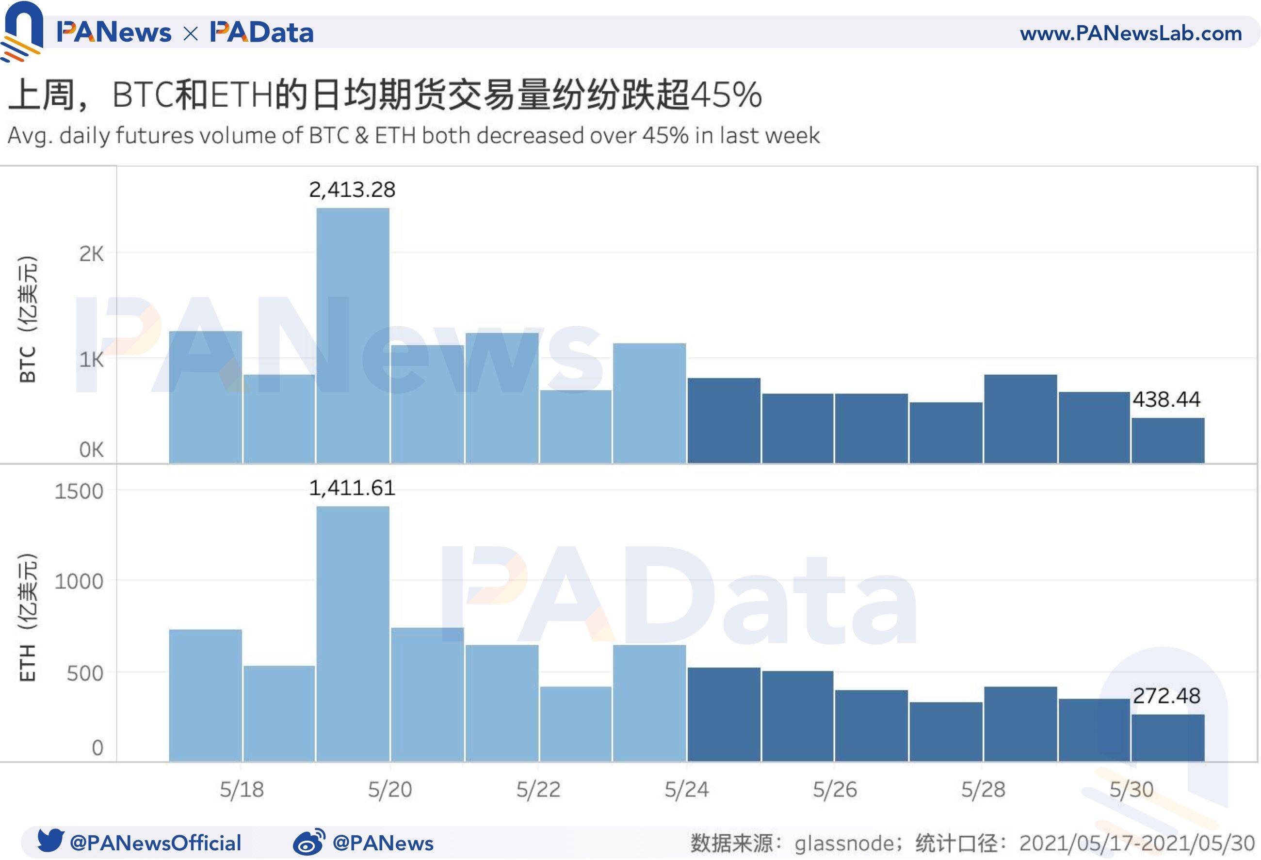 衍生品一周回忆：BTC和ETH日均期货交易量跌超45%，杠杆率下降至年内低位