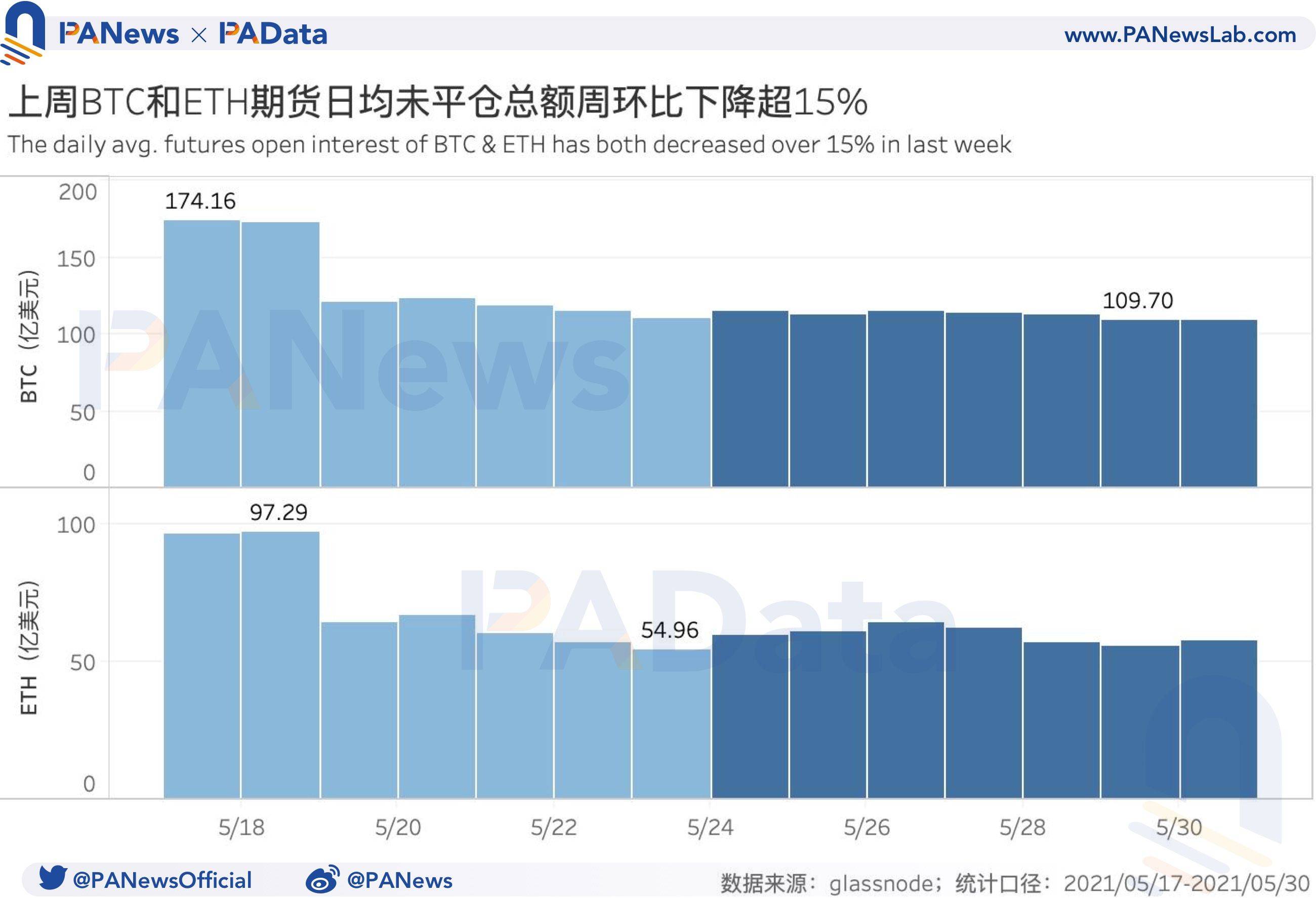 衍生品一周回忆：BTC和ETH日均期货交易量跌超45%，杠杆率下降至年内低位